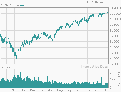 dow jones